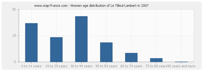 Women age distribution of Le Tilleul-Lambert in 2007